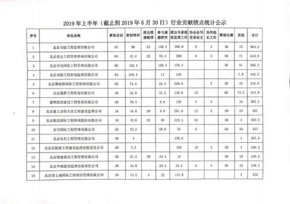 北京市建設(shè)監(jiān)理協(xié)會(huì)發(fā)布2019年上半年行業(yè)貢獻(xiàn)績(jī)點(diǎn)統(tǒng)計(jì)公告